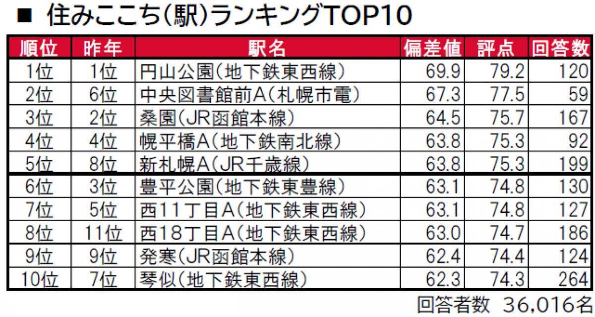 230713_北海道「街の住みここちランキング」