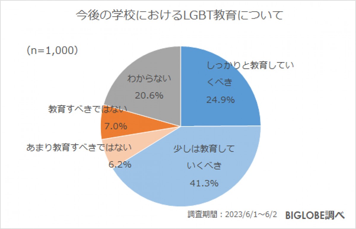 20230706_BIGLOBE「ジェンダーに関する意識調査