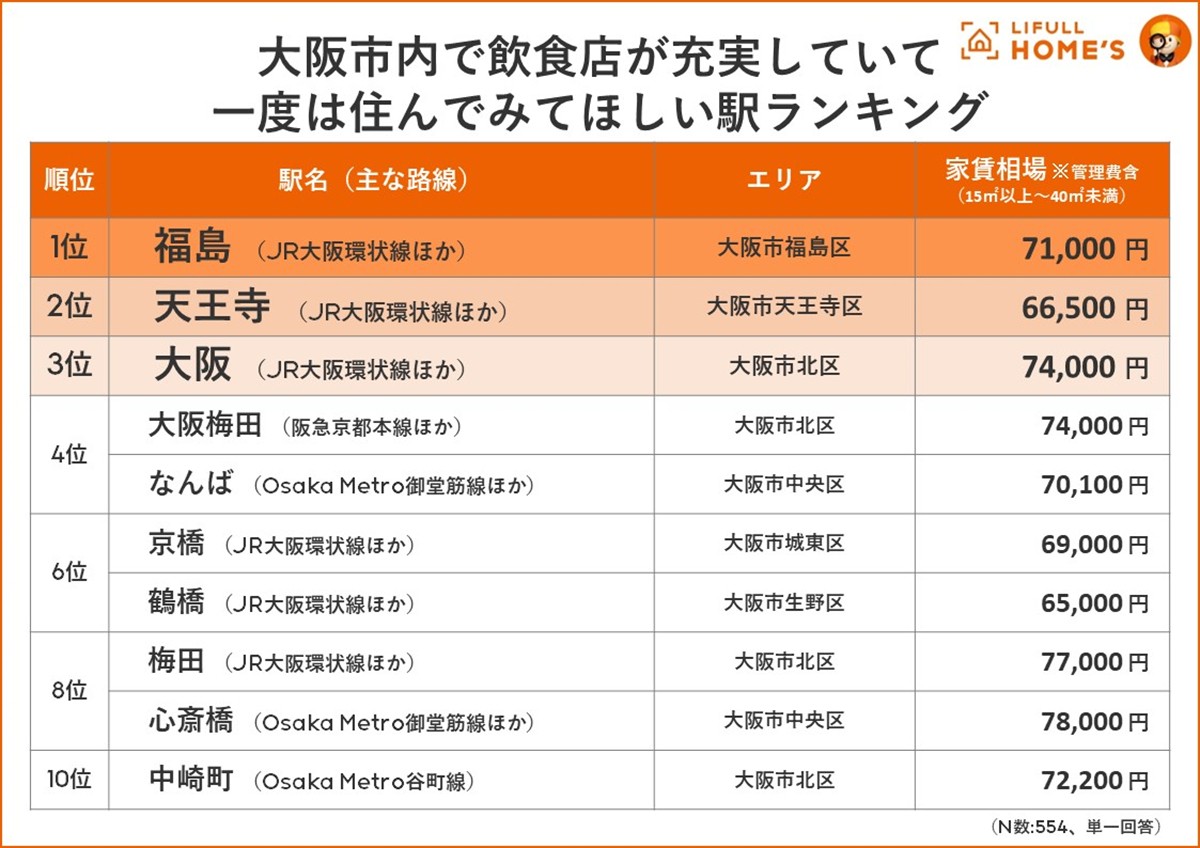 20230719「“一度は住んでほしい”大阪市の駅」