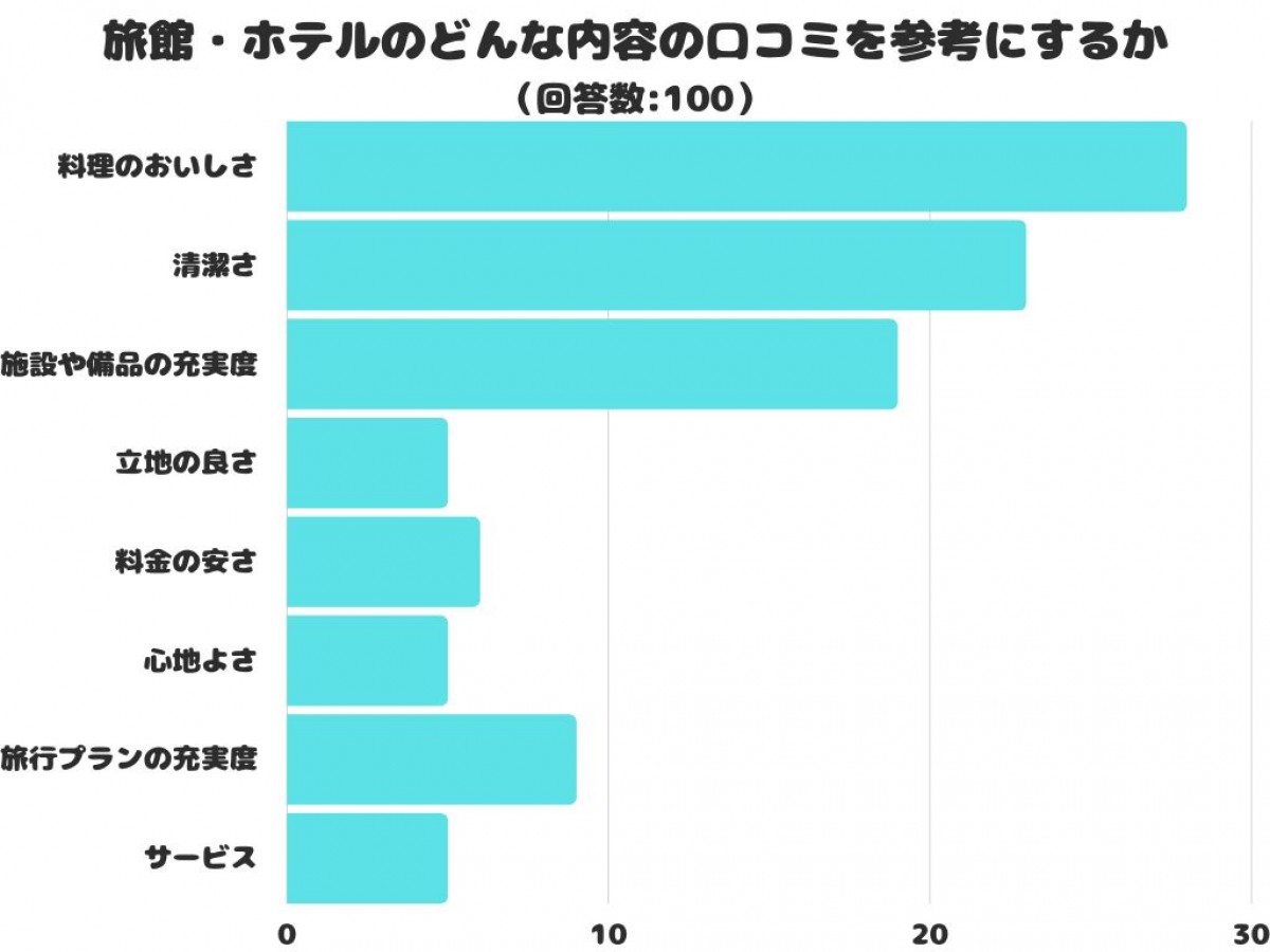 20230815 ホテルの口コミでどんな内容を参考にする