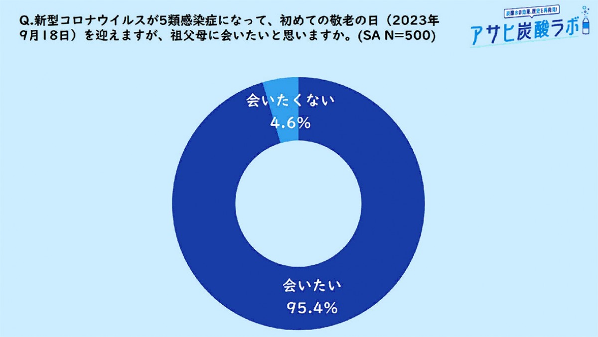 20230912_「アサヒ炭酸ラボ　小学生の敬老の日に関する意識調査」