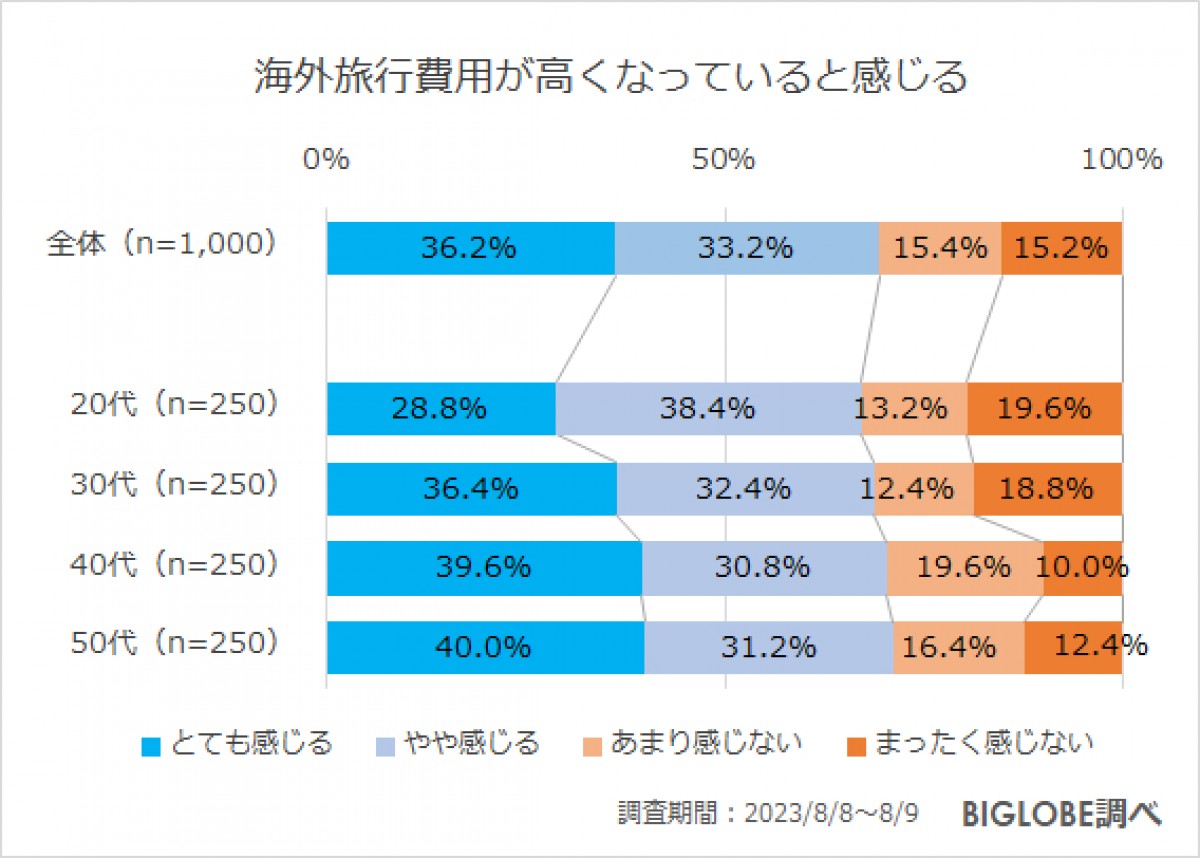 20230915_BIGLOBE「2023年秋の旅行に関する意識調査」