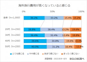 20230915_BIGLOBE「2023年秋の旅行に関する意識調査」