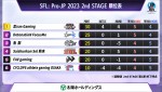 「ストリートファイターリーグ: Pro-JP 2023」2nd STAGE 第1節終了後の順位表