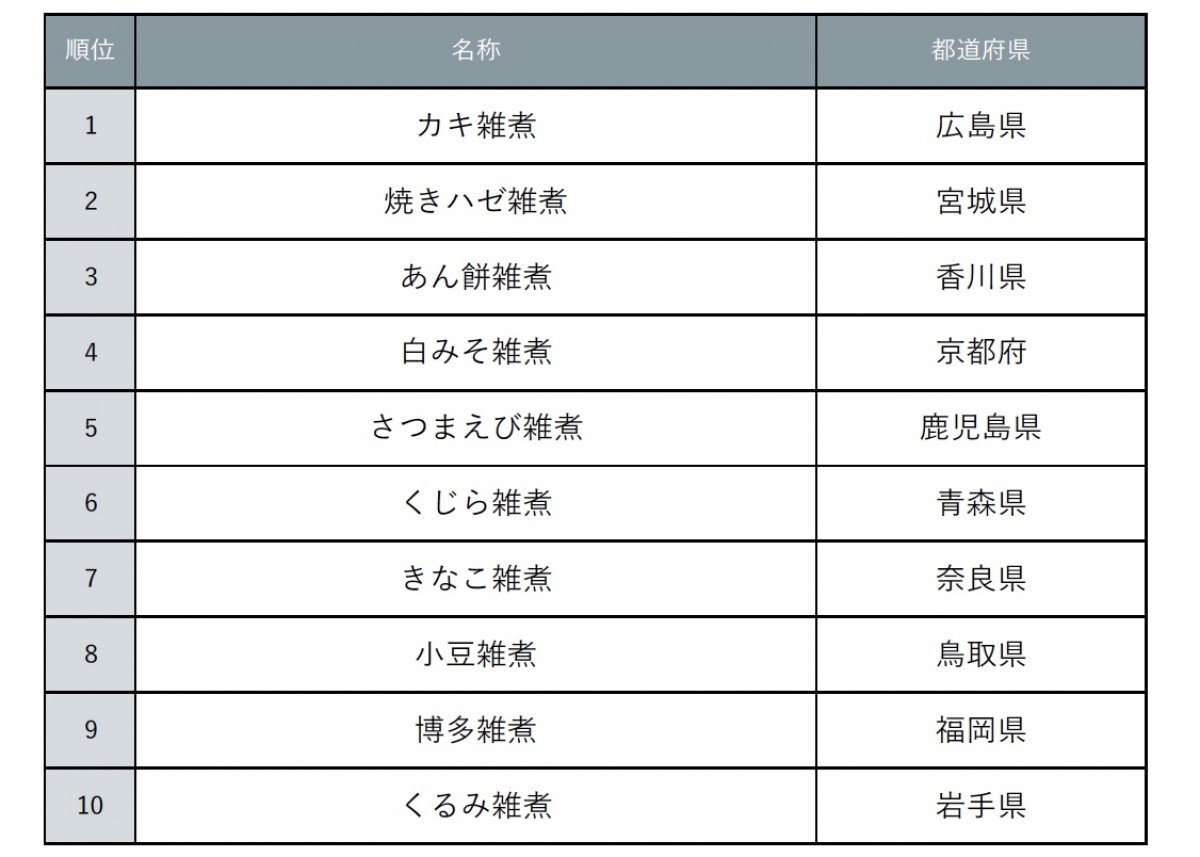 231225_ご当地お雑煮ランキング