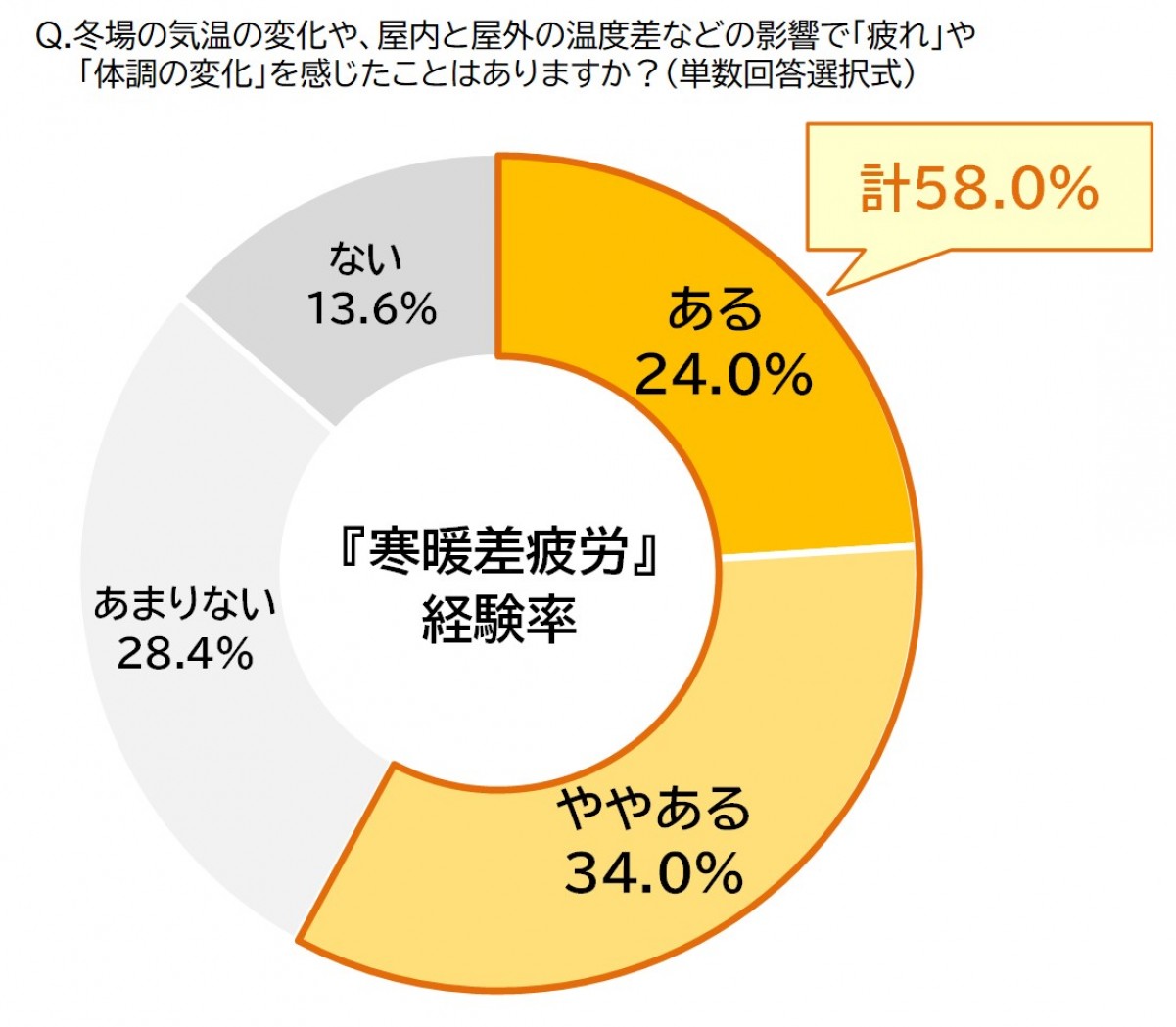 20231218_クラシエ「寒暖差疲労に関する調査」