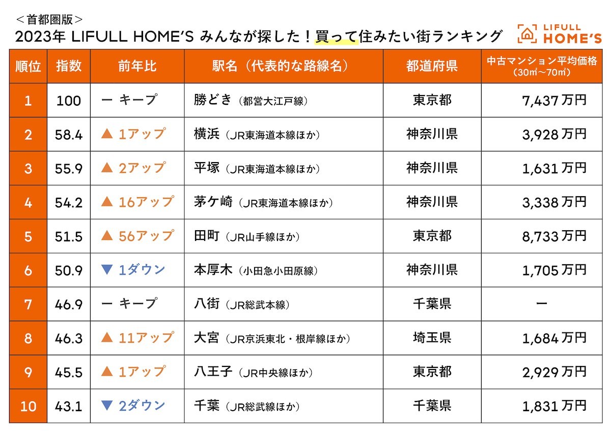 2.13LIFULL HOME'S みんなが探した！住みたい街ランキング