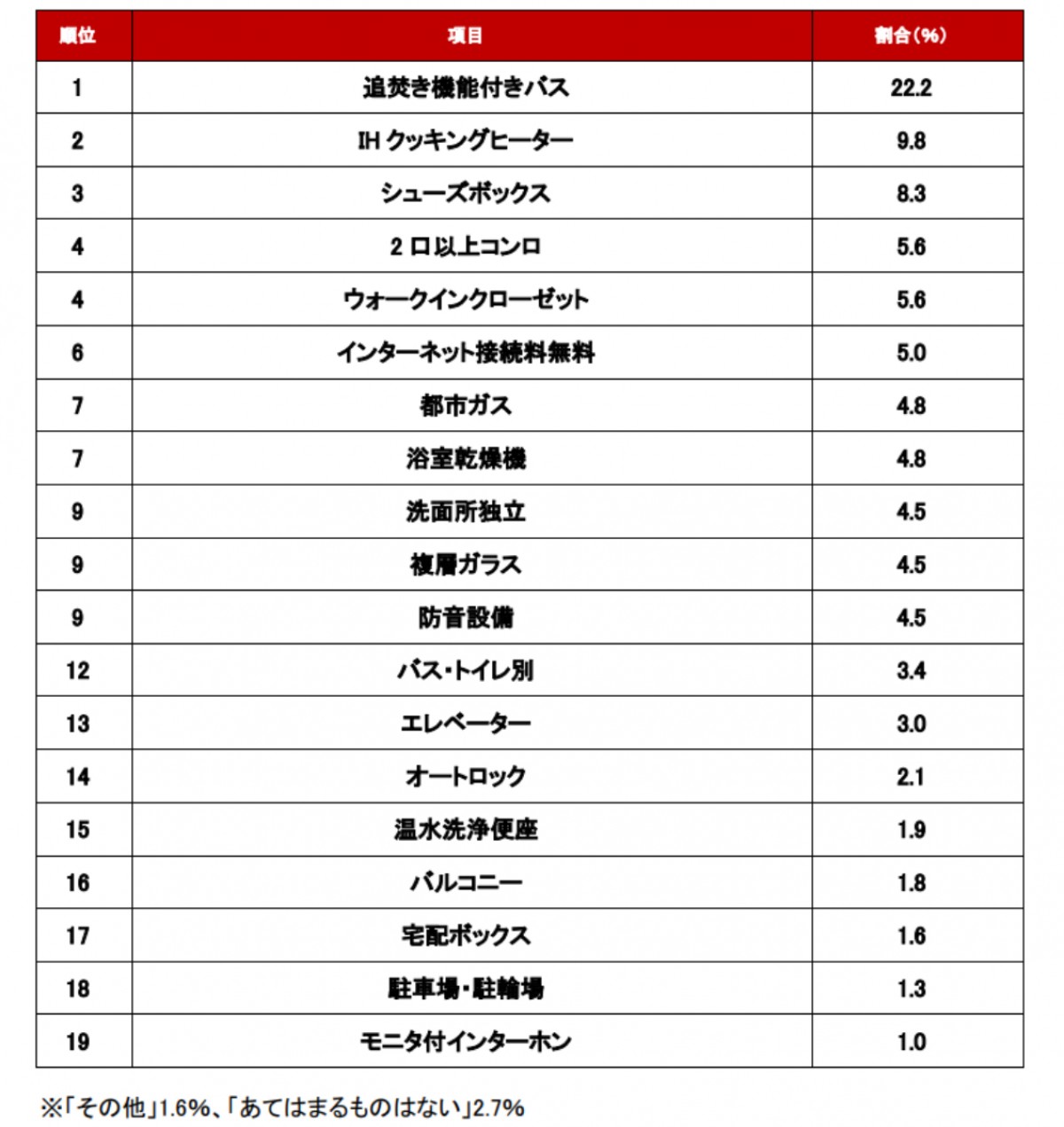 20230208一人暮らしで妥協できる住まいの条件・設備