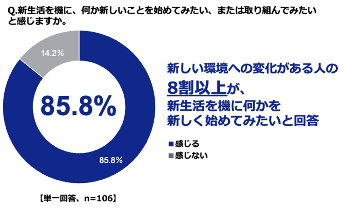 20230327「新生活およびファッションに関する意識調査」