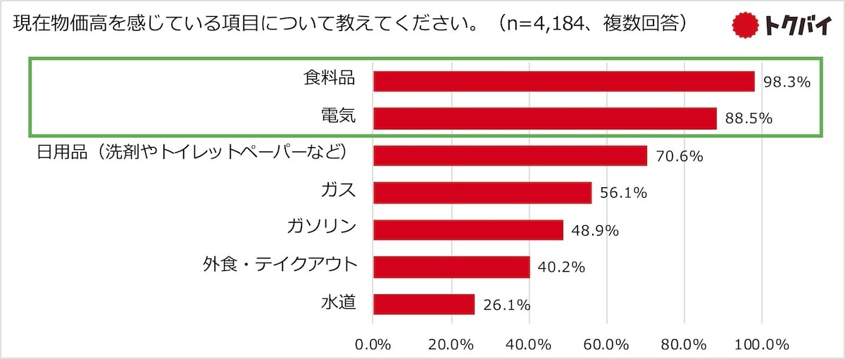 物価高を感じる項目TOPは「食料品」