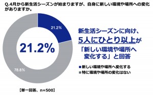 20230327「新生活およびファッションに関する意識調査」