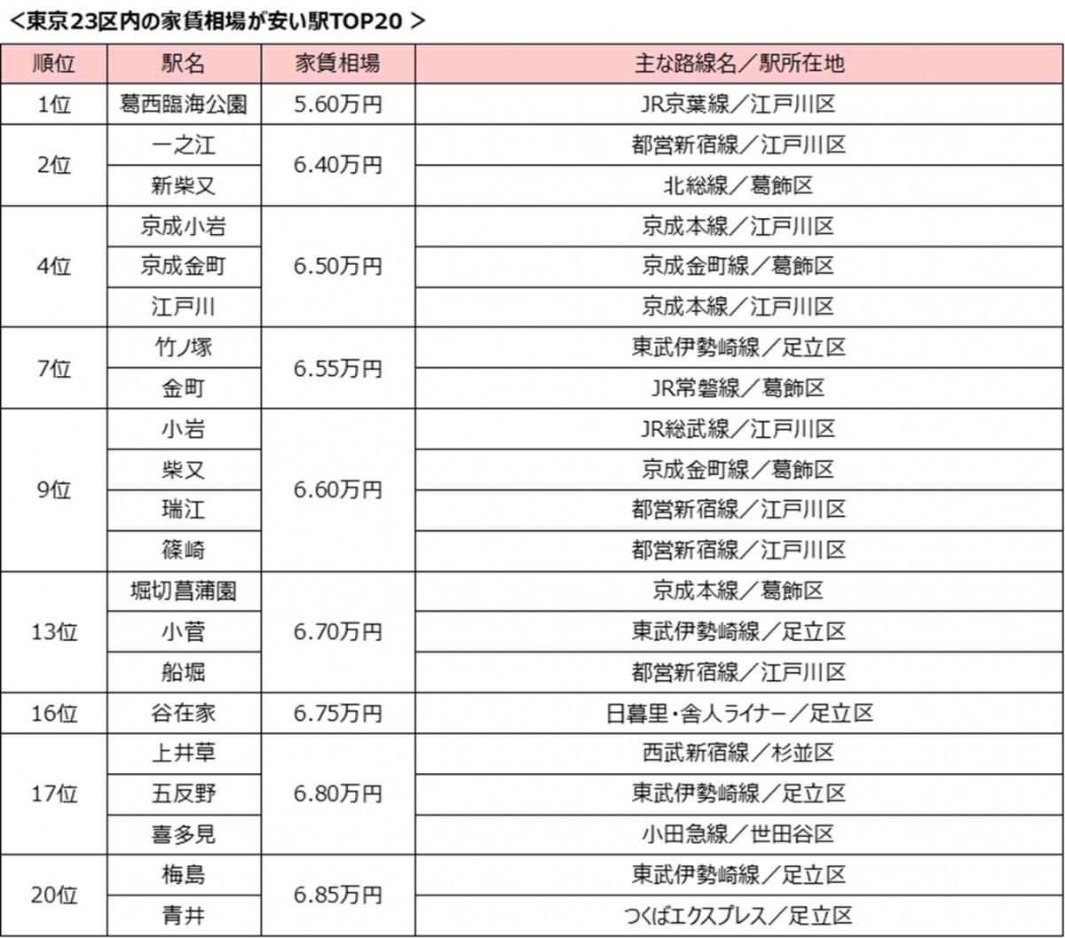 20230306東京23区内の家賃相場が安い駅ランキング