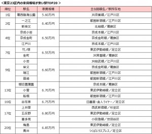 20230306東京23区内の家賃相場が安い駅ランキング