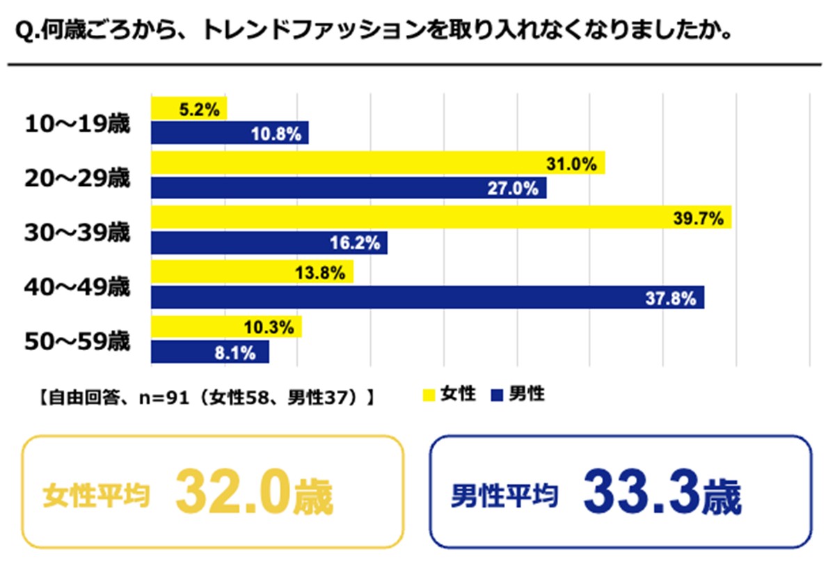 20230327「新生活およびファッションに関する意識調査」