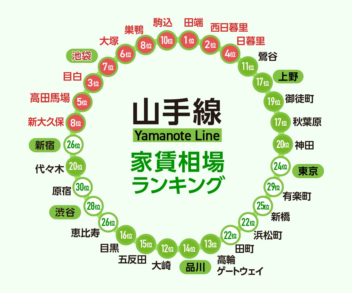 20230313JR山手線の家賃相場が安い駅ランキング