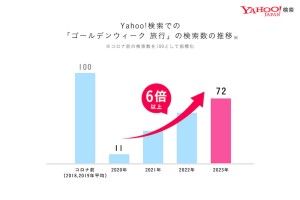 20230427 「Yahoo！検索」GWの検索数がコロナ禍から約6倍に増加