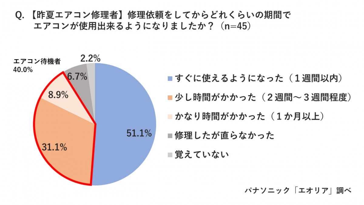 20230417 エアコン待機者の実態調査