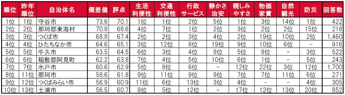 2023.6.2「街の住みここち ＆ 住みたい街ランキング２０２３＜茨城県版＞」