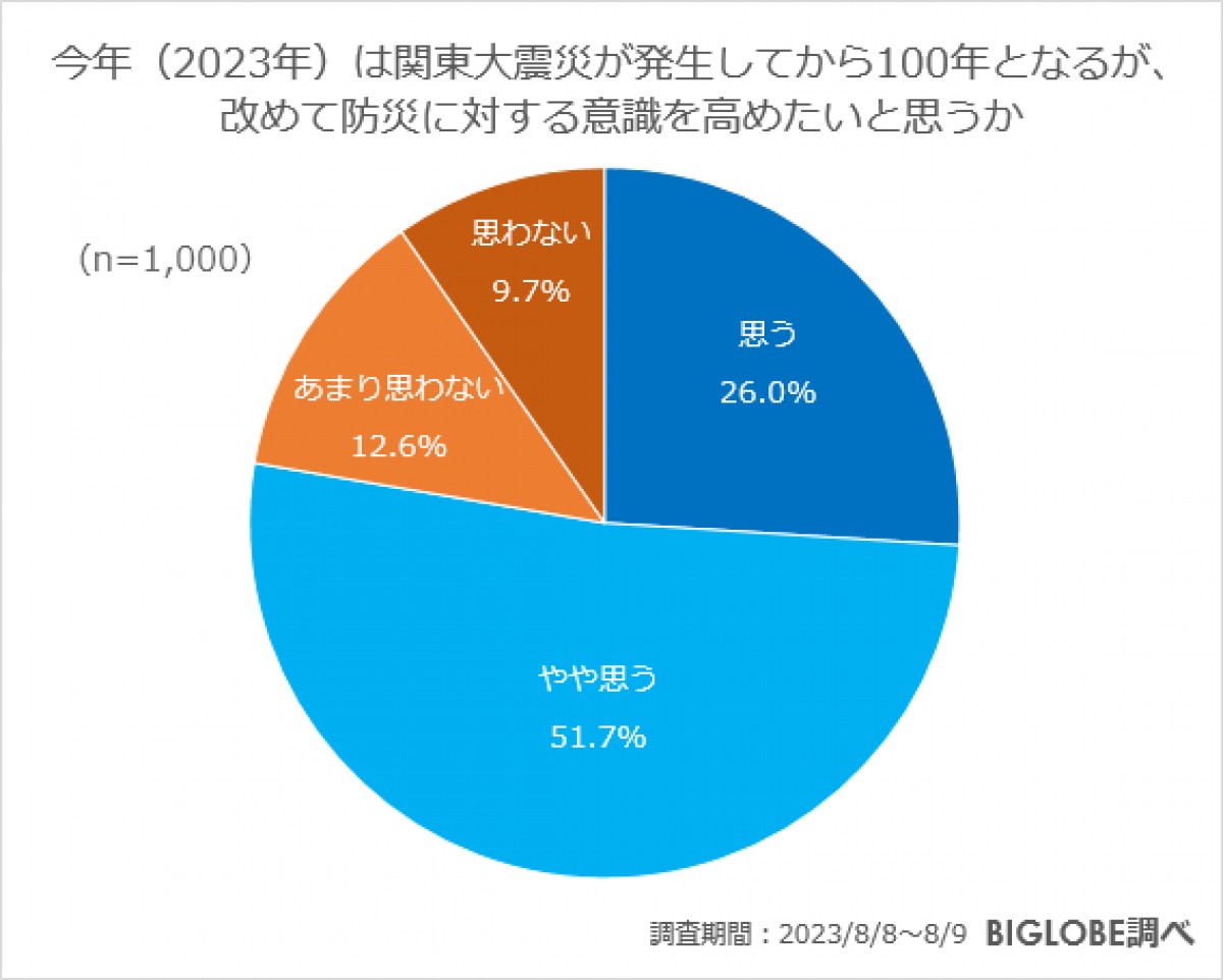 20230825_BIGLOBE「防災に関する意識調査」