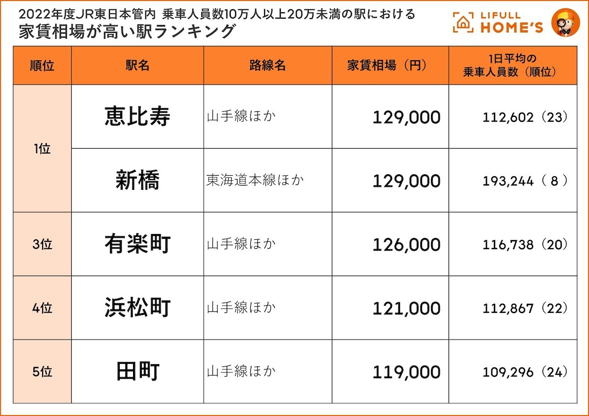 230802_家賃相場が安い駅ランキング