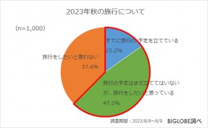 20230915_BIGLOBE「2023年秋の旅行に関する意識調査」