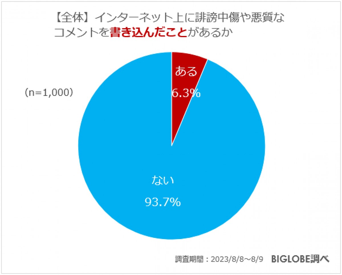 20230908_BIGLOBE「インターネット上の誹謗中傷に関する意識調査」