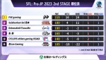「ストリートファイターリーグ: Pro-JP 2023」2nd STAGE 第8節　順位表