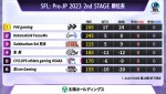 「ストリートファイターリーグ: Pro-JP 2023」2nd STAGE 最終節　順位表