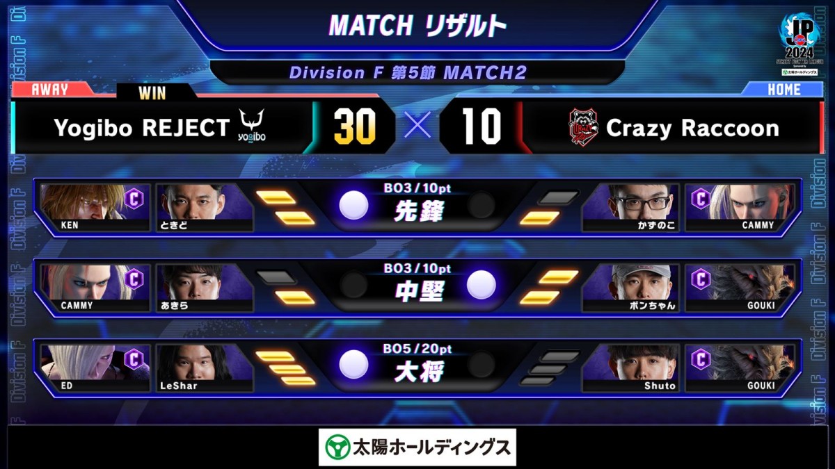 「ストリートファイターリーグ：Pro-JP 2024」Division F 第5節より結果速報が公開