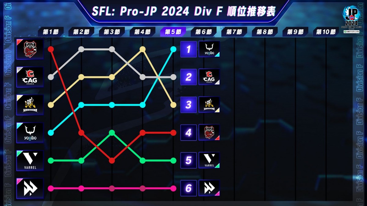 「ストリートファイターリーグ：Pro-JP 2024」Division F 第5節より結果速報が公開