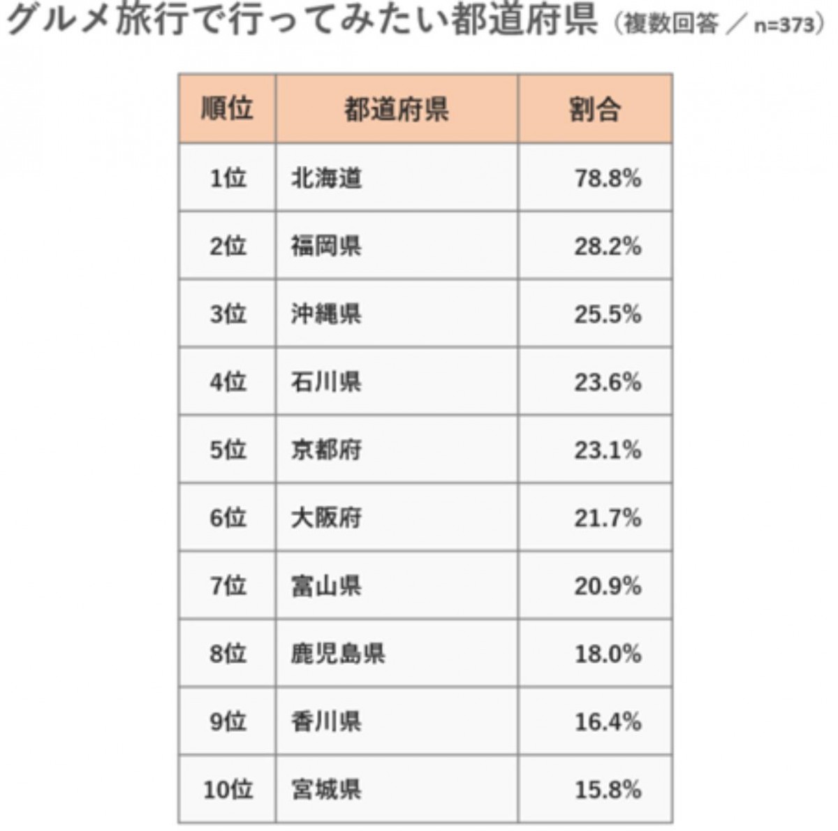 20241119「グルメ旅行で行ってみたい都道府県ランキング」