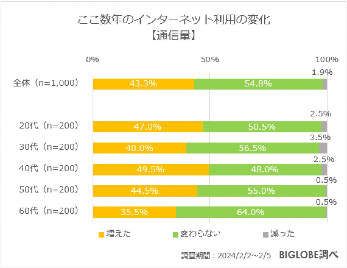 20240229_BIGLOBE「インターネット利用に関する意識調査」
