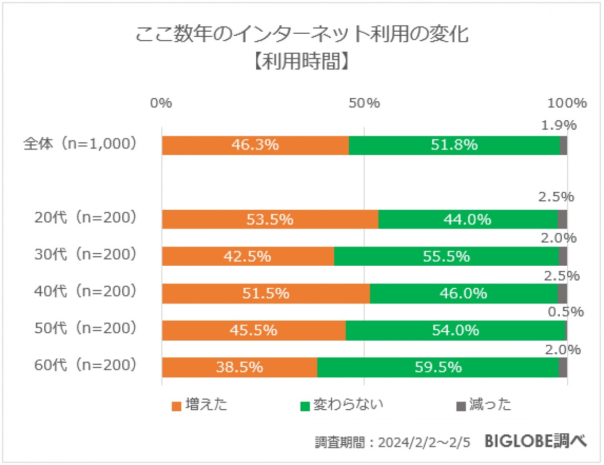 20240229_BIGLOBE「インターネット利用に関する意識調査」
