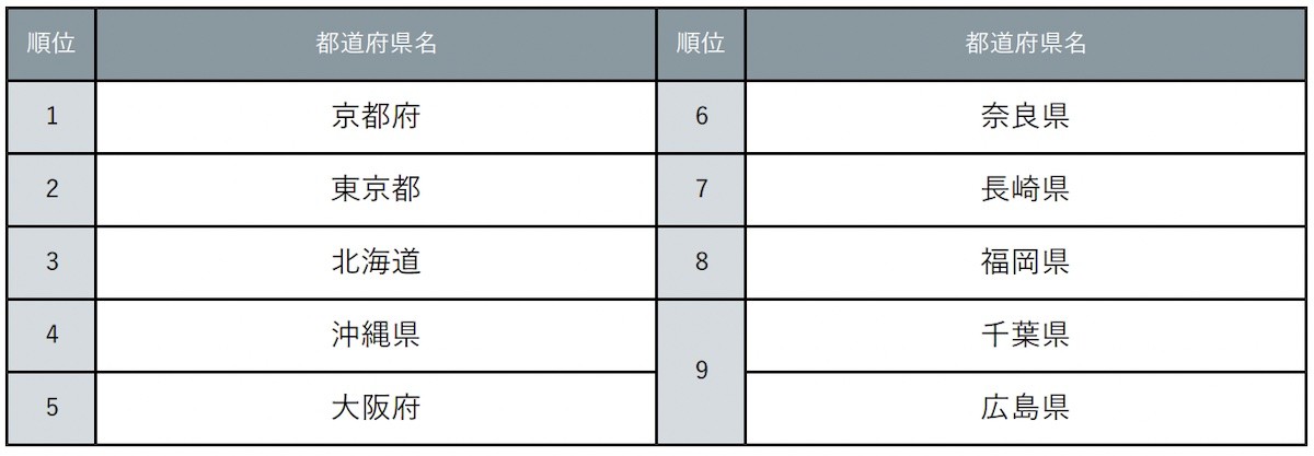 240325_卒業旅行で行った都道府県ランキング