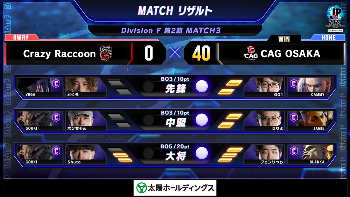 「ストリートファイターリーグ：Pro-JP 2024」Division F 第2節よりCAG結果速報　宿敵・Crazy Raccoonに完勝し40pt獲得！