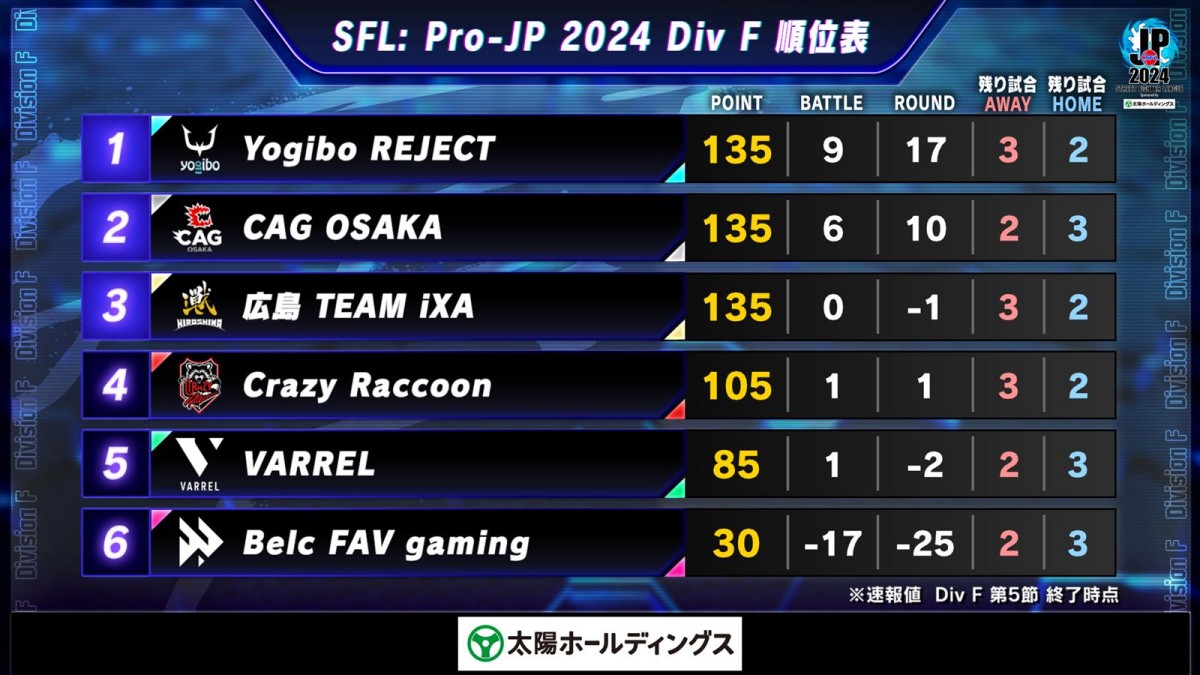 「ストリートファイターリーグ：Pro-JP 2024」Division F 第5節より結果速報が公開