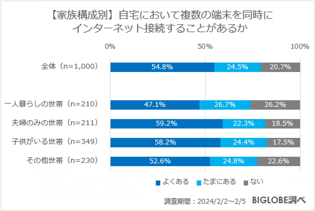 20240229_BIGLOBE「インターネット利用に関する意識調査」