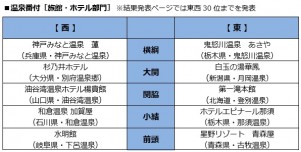 BIGLOBE「第15回 みんなで選ぶ 温泉大賞」