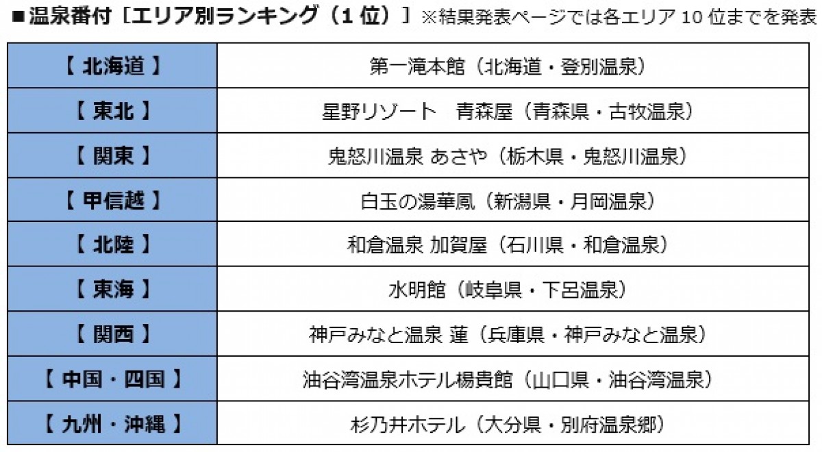 BIGLOBE「第15回 みんなで選ぶ 温泉大賞」