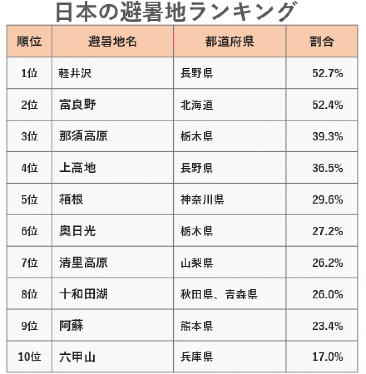 240701_日本の避暑地ランキング