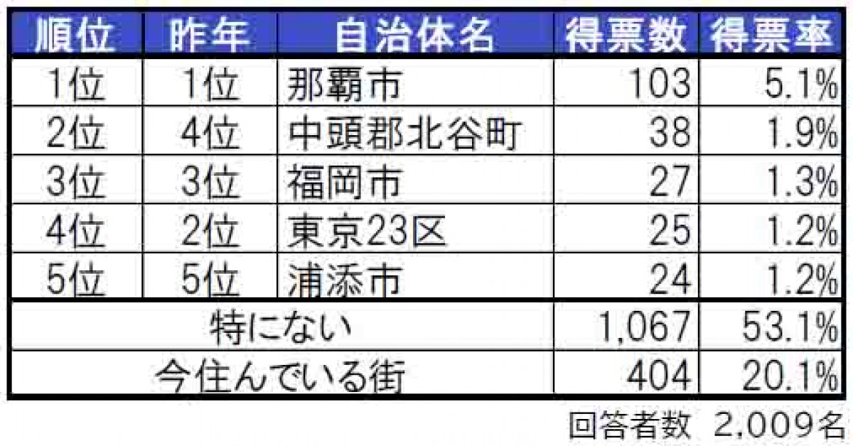 240808_沖縄「街の住みここちランキング」