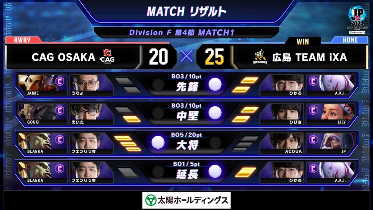 「ストリートファイターリーグ：Pro-JP 2024」Division F 第4節より結果速報が公開