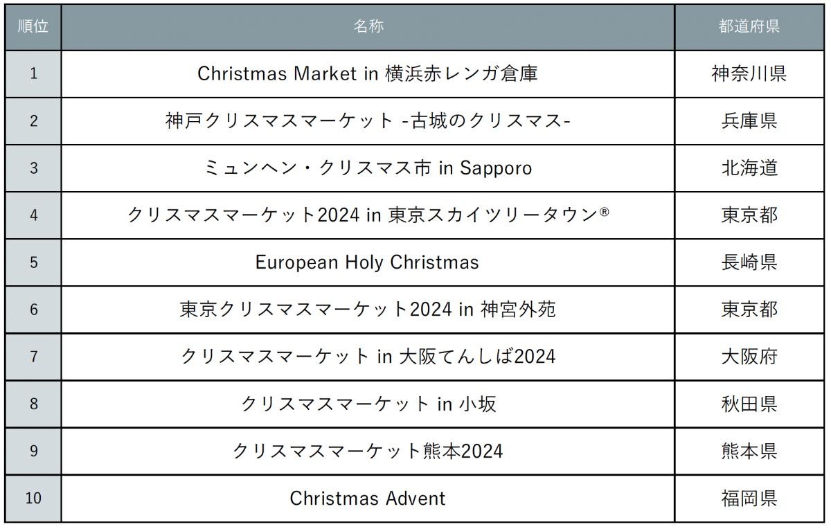 20241205「行ってみたいクリスマスマーケットランキング」