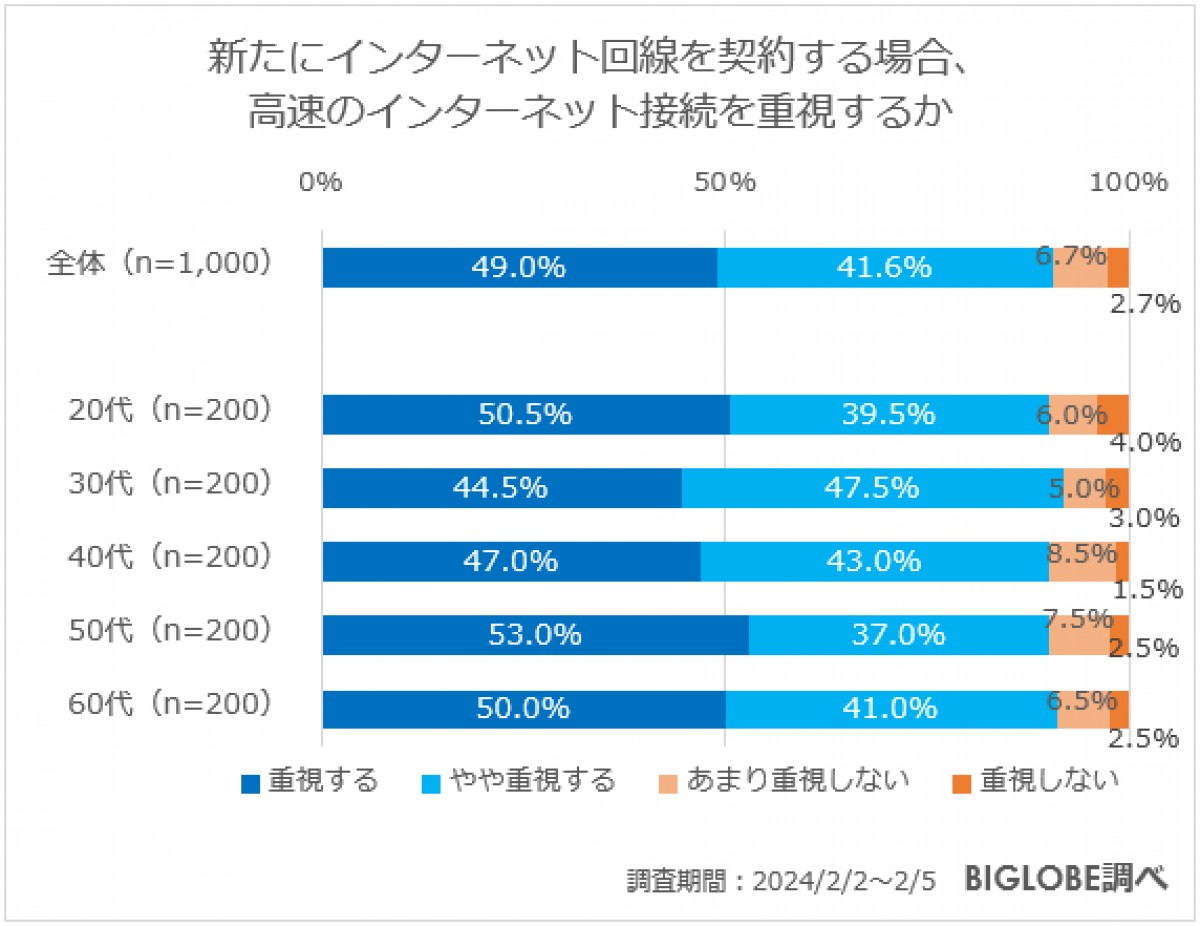 20240229_BIGLOBE「インターネット利用に関する意識調査」