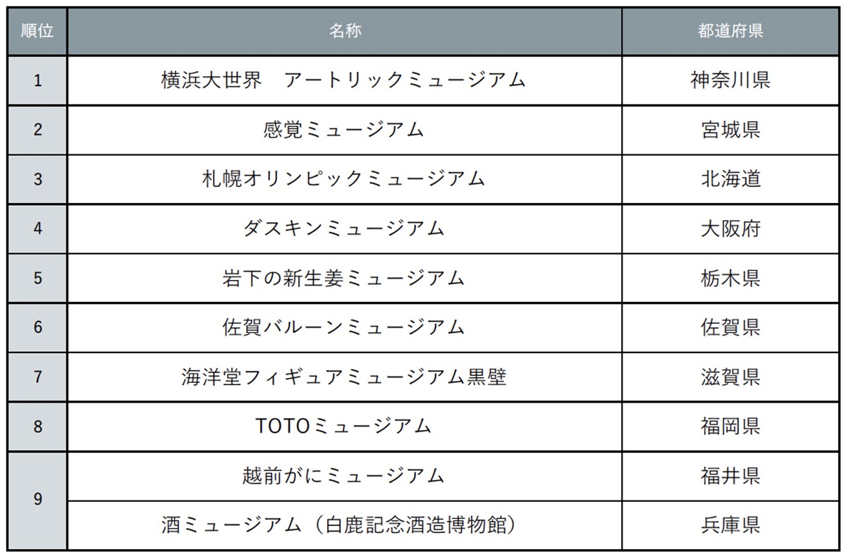 20240606「『じゃらん』ユニークなミュージアムランキング」