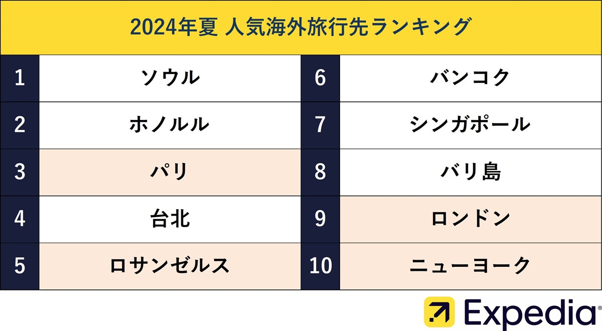 20240613「2024年夏の人気海外旅行先ランキング」