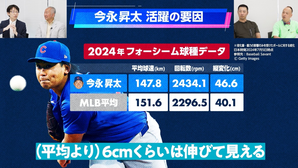 MLB新人王最有力!?　今永昇太のすごさ　リーグ平均を大幅に上回る数値とは