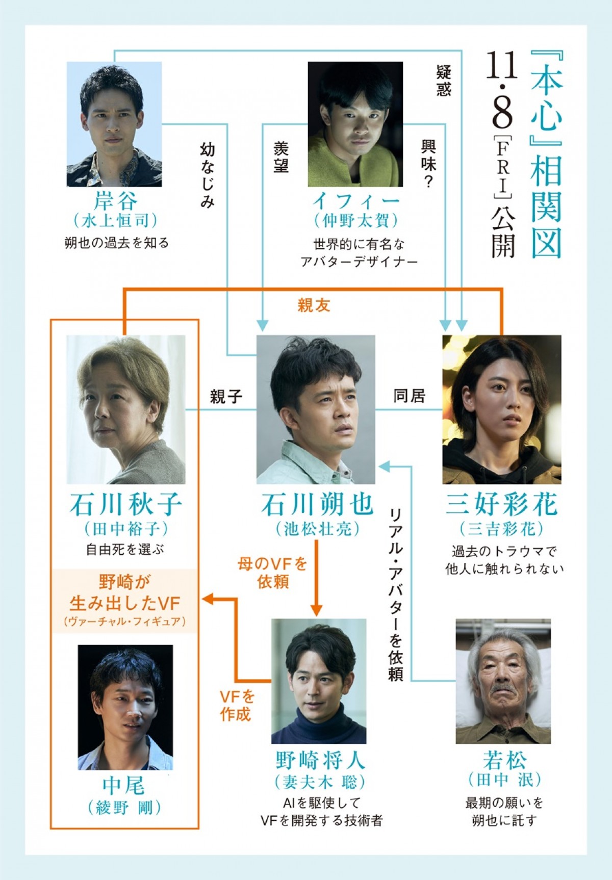 池松壮亮主演『本心』、田中裕子、三吉彩花、水上恒司らの“本心”が見え隠れする相関図＆場面写真公開