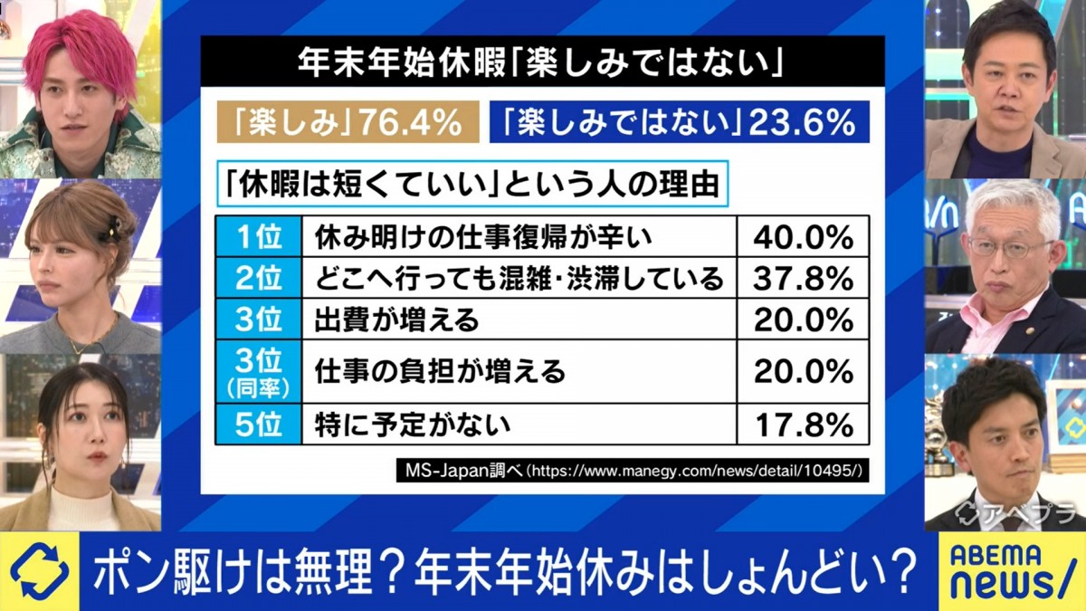 最大9連休の年末年始　2割が「楽しみではない」理由は「休み明けの仕事復帰がつらい」など