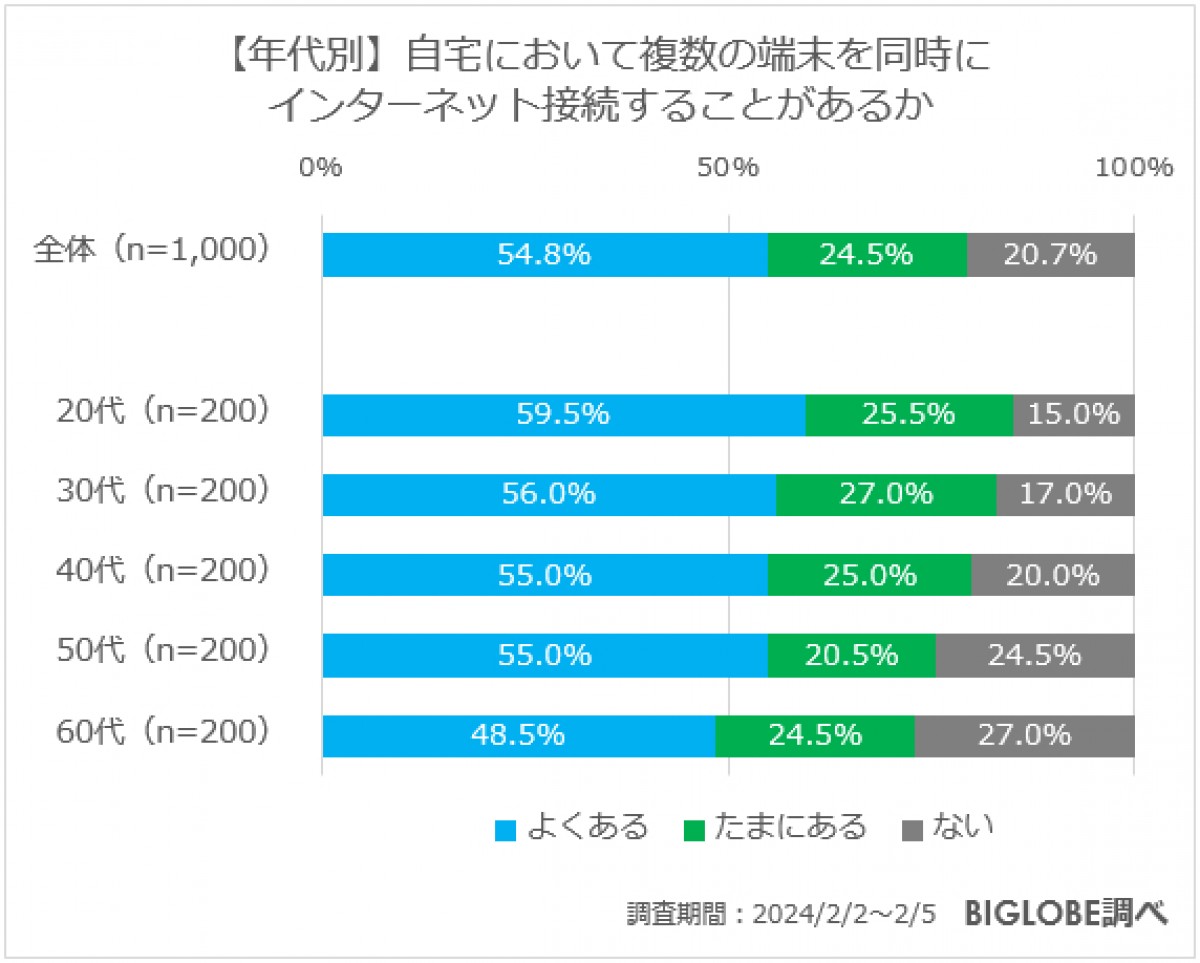 20240229_BIGLOBE「インターネット利用に関する意識調査」